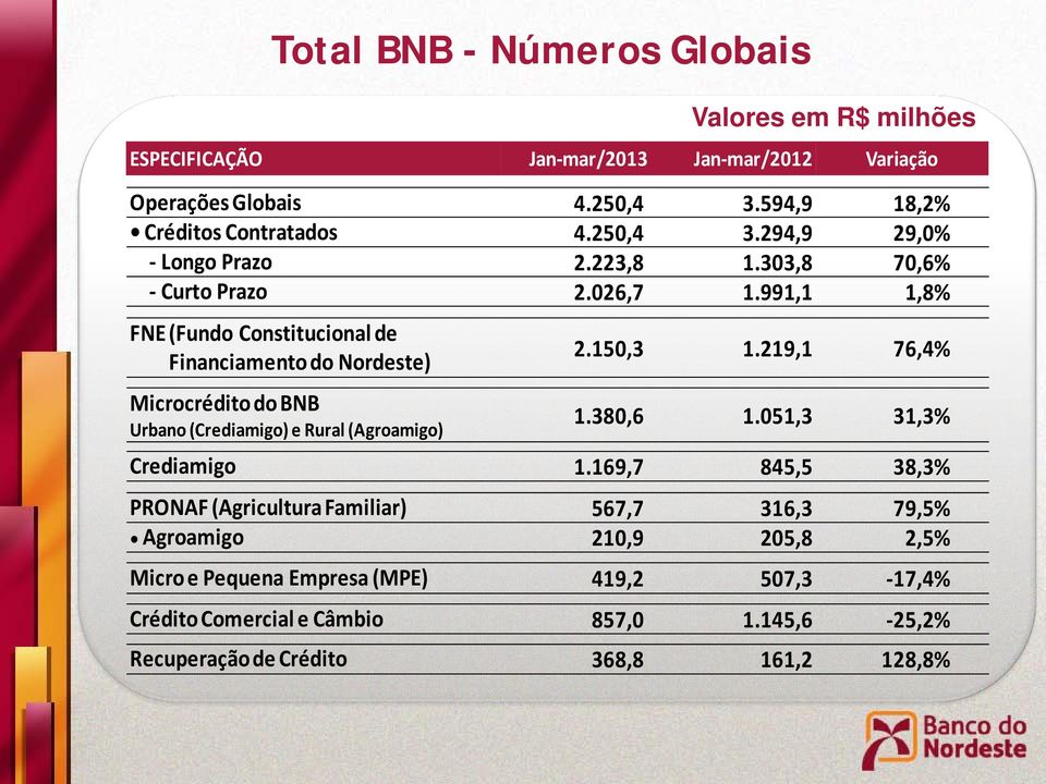 991,1 1,8% FNE (Fundo Constitucional de Financiamento do Nordeste) Microcrédito do BNB Urbano (Crediamigo) e Rural (Agroamigo) Valores em R$ milhões 2.150,3 1.