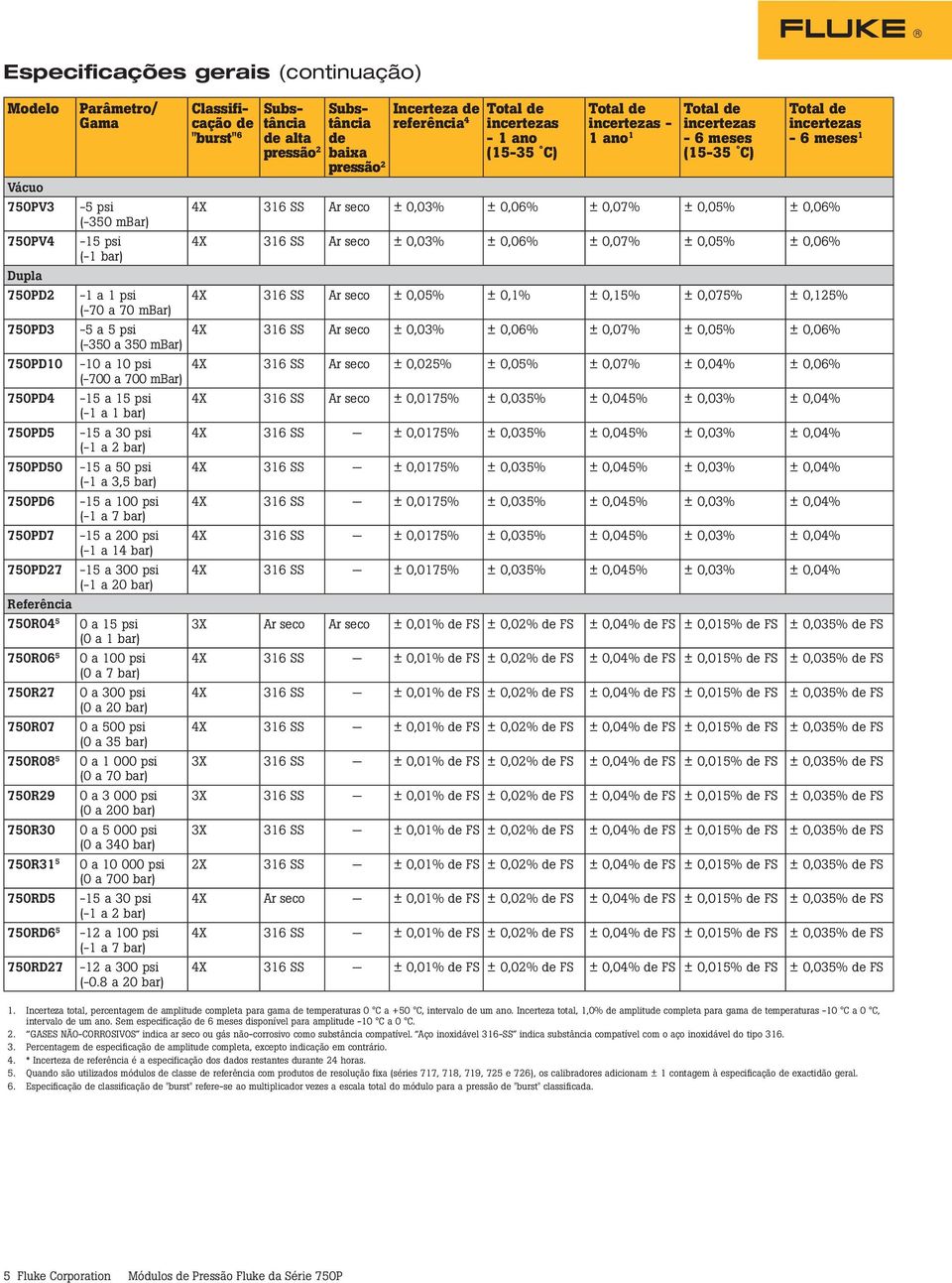 bar) -15 a 30 psi (-1 a 2 bar) -15 a 50 psi (-1 a 3,5 bar) -15 a 100 psi (-1 a 7 bar) -15 a 200 psi (-1 a 14 bar) -15 a 300 psi (-1 a 20 bar) 0 a 15 psi 0 a 100 psi (0 a 7 bar) 0 a 300 psi (0 a 20