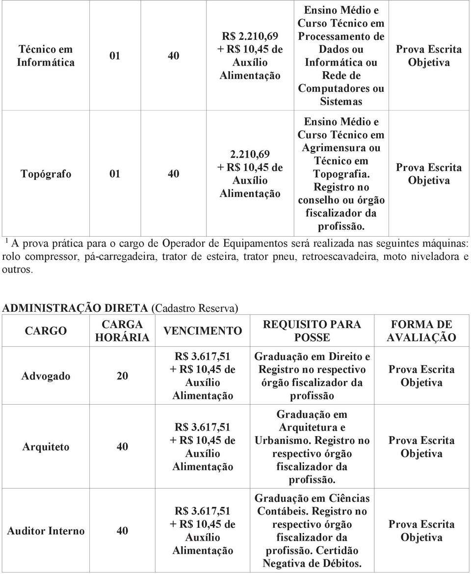 conselho ou órgão 1 A prova prática para o cargo de Operador de Equipamentos será realizada nas seguintes máquinas: rolo compressor, pá-carregadeira, trator de