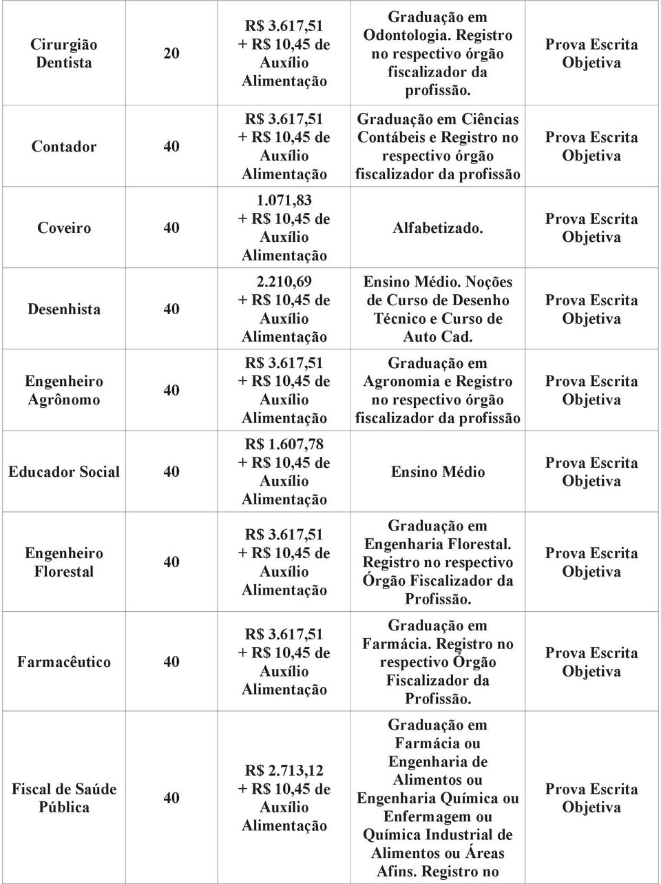 Engenheiro Agrônomo Agronomia e Registro no Educador Social Médio Engenheiro Florestal Engenharia Florestal.