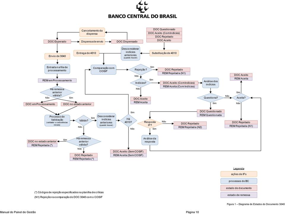 DOC no estado anterior Comparação com COSIF Rejeição? Indícios?