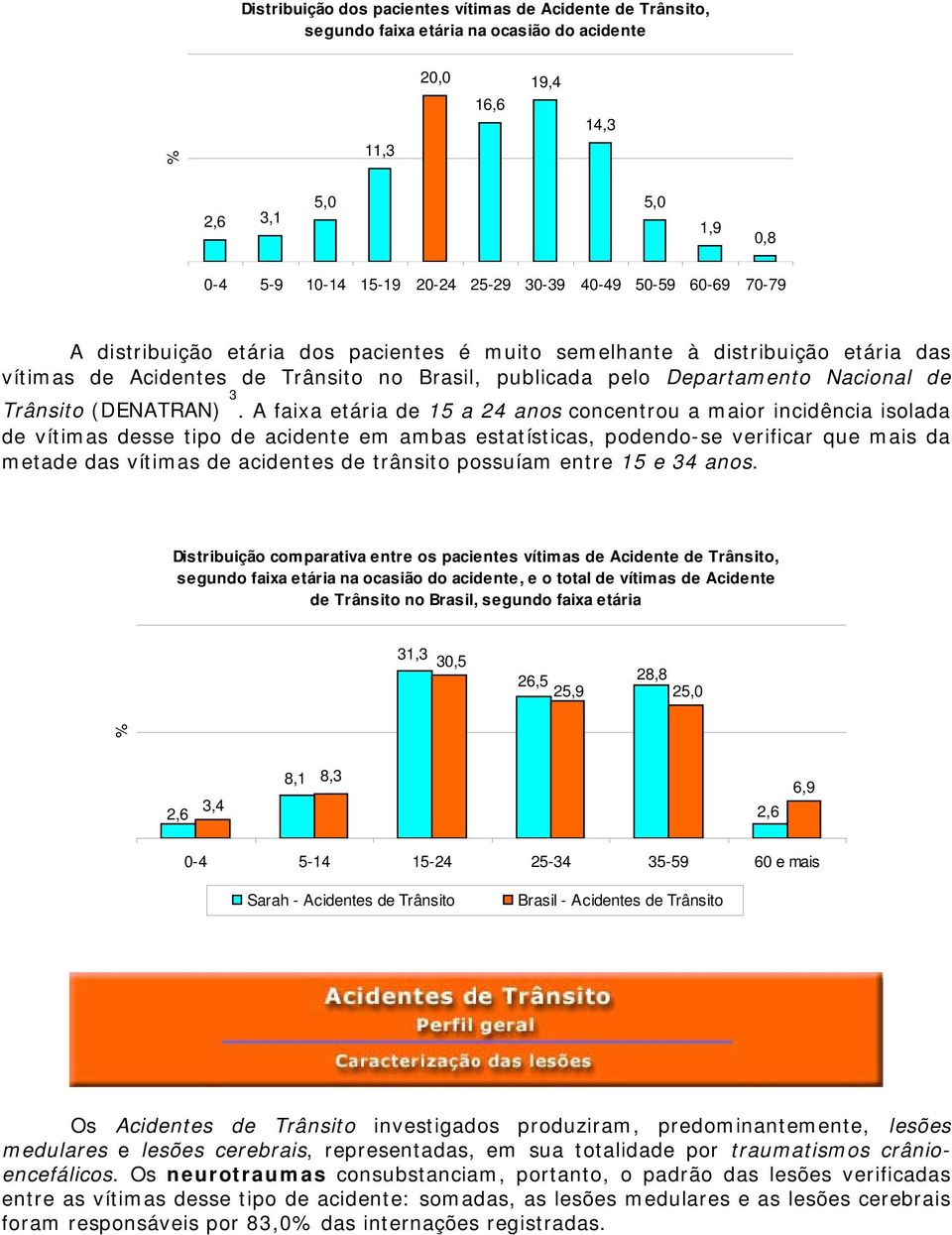 A faixa etária de 15 a 24 anos concentrou a maior incidência isolada de vítimas desse tipo de acidente em ambas estatísticas, podendo-se verificar que mais da metade das vítimas de acidentes de