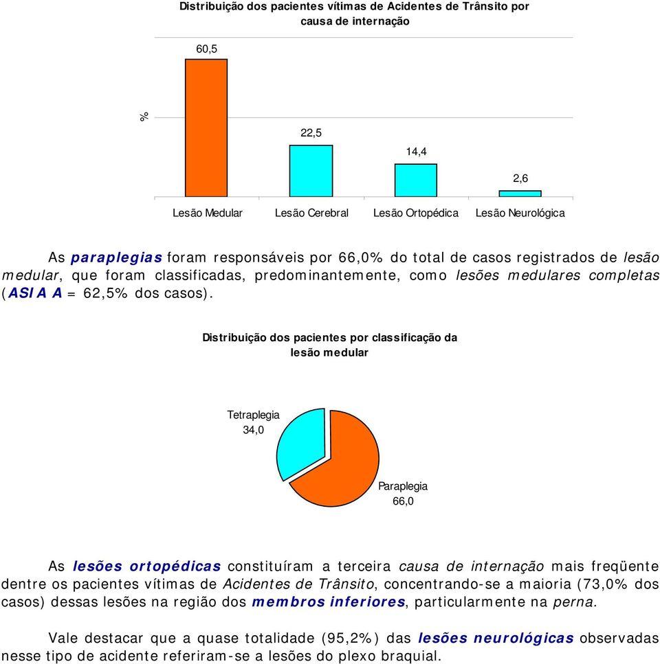 Distribuição dos pacientes por classificação da lesão medular Tetraplegia 34,0 Paraplegia 66,0 As lesões ortopédicas constituíram a terceira causa de internação mais freqüente dentre os pacientes