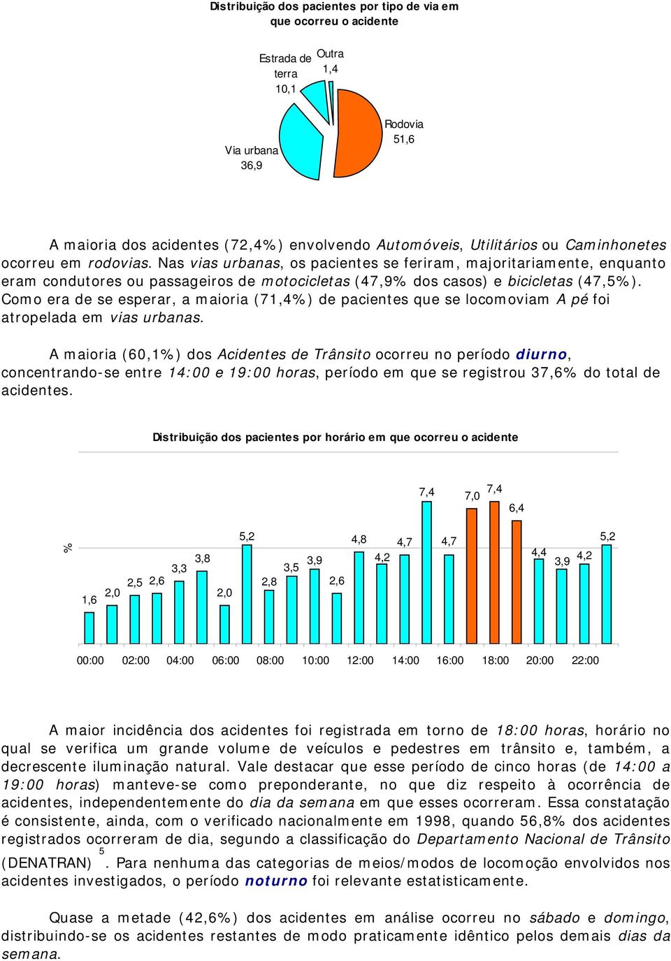 Como era de se esperar, a maioria (71,4) de pacientes que se locomoviam A pé foi atropelada em vias urbanas.