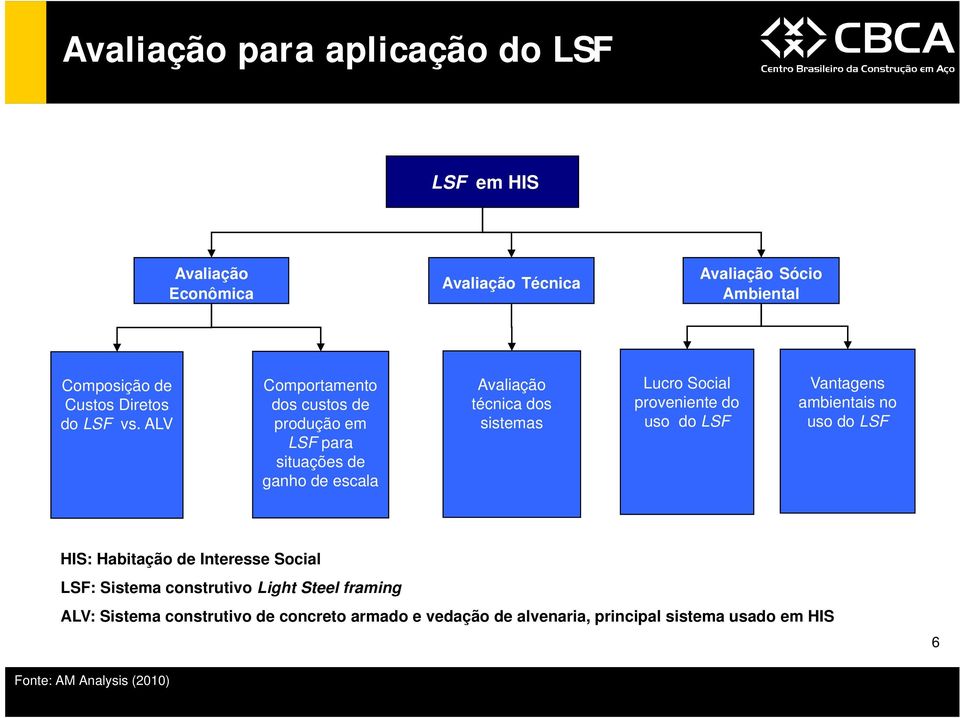 ALV Comportamento dos custos de produção em LSF para situações de ganho de escala Avaliação técnica dos sistemas Lucro Social