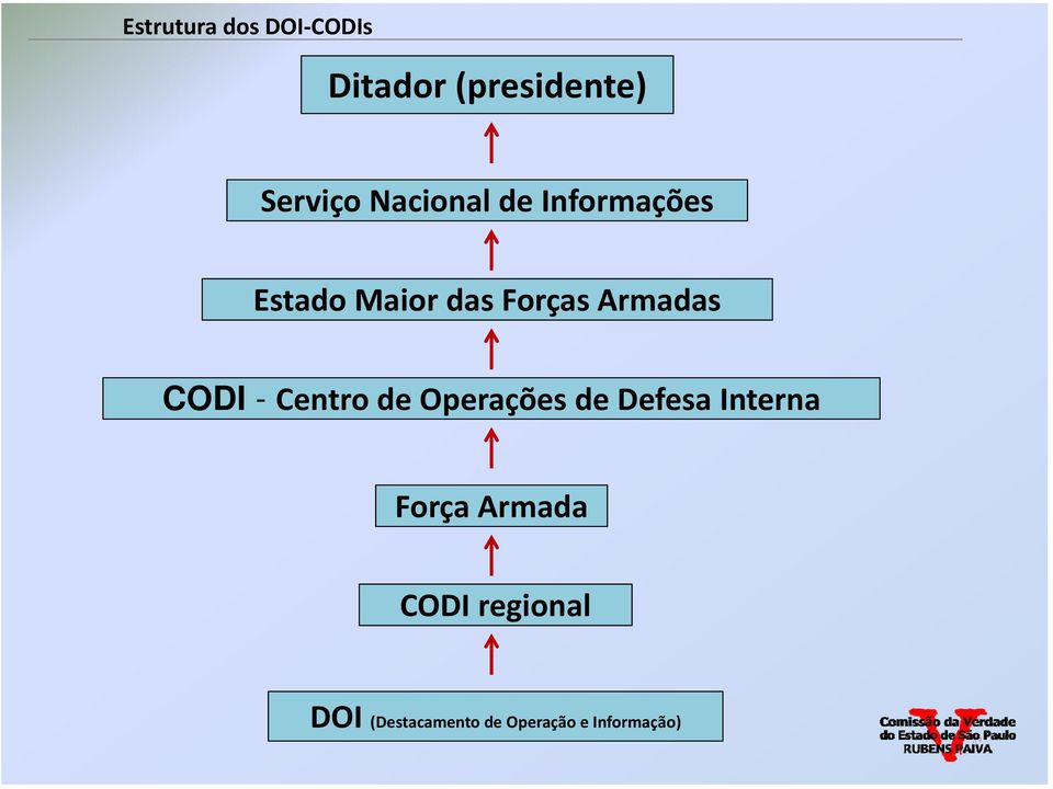 CODI - Centro de Operações de Defesa Interna Força