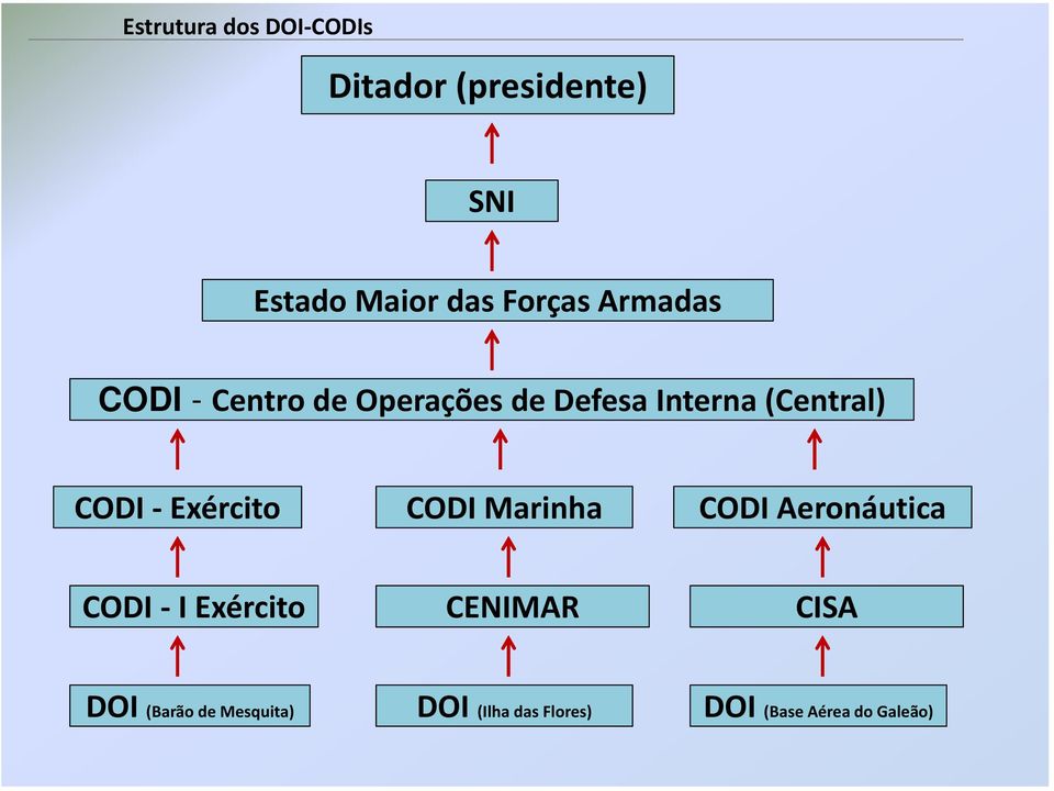 CODI Exército CODI Marinha CODI Aeronáutica CODI I Exército CENIMAR