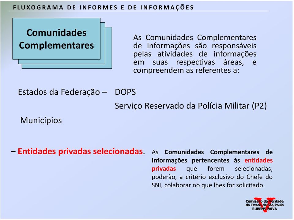 Estados da Federação Municípios DOPS Serviço Reservado da Polícia Militar (P2) Entidades privadas selecionadas.