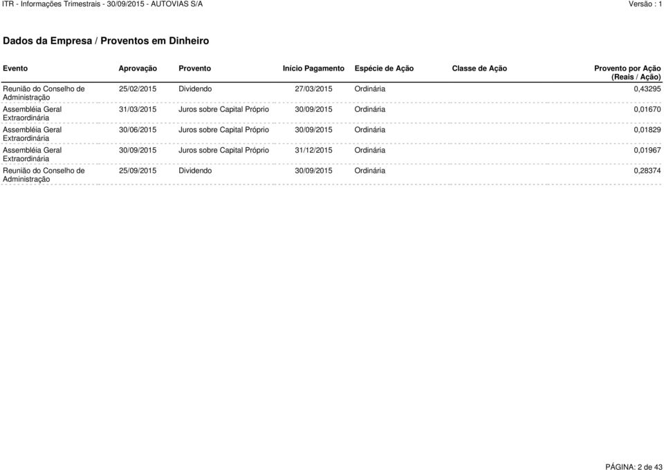 25/02/2015 Dividendo 27/03/2015 Ordinária 0,43295 31/03/2015 Juros sobre Capital Próprio 30/09/2015 Ordinária 0,01670 30/06/2015 Juros sobre Capital Próprio