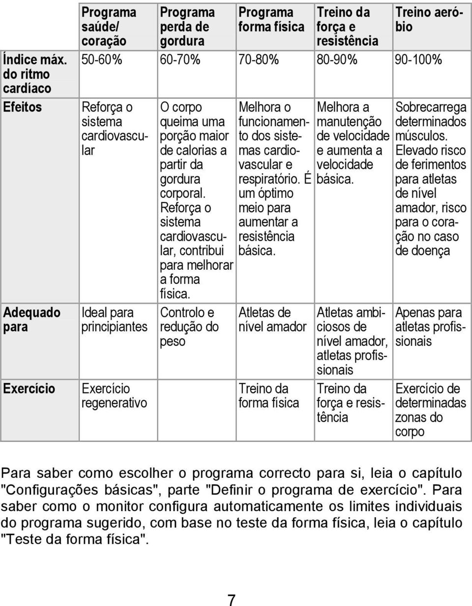 90-100% Reforça o sistema cardiovascular Ideal para principiantes Exercício regenerativo O corpo queima uma porção maior de calorias a partir da gordura corporal.