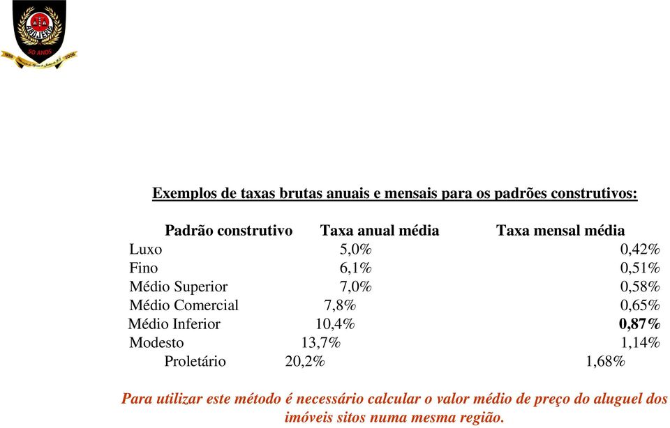 Comercial 7,8% 0,65% Médio Inferior 10,4% 0,87% Modesto 13,7% 1,14% Proletário 20,2% 1,68% Para