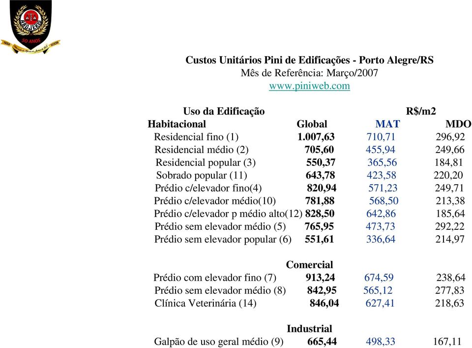 Prédio c/elevador médio(10) 781,88 568,50 213,38 Prédio c/elevador p médio alto(12) 828,50 642,86 185,64 Prédio sem elevador médio (5) 765,95 473,73 292,22 Prédio sem elevador popular (6) 551,61