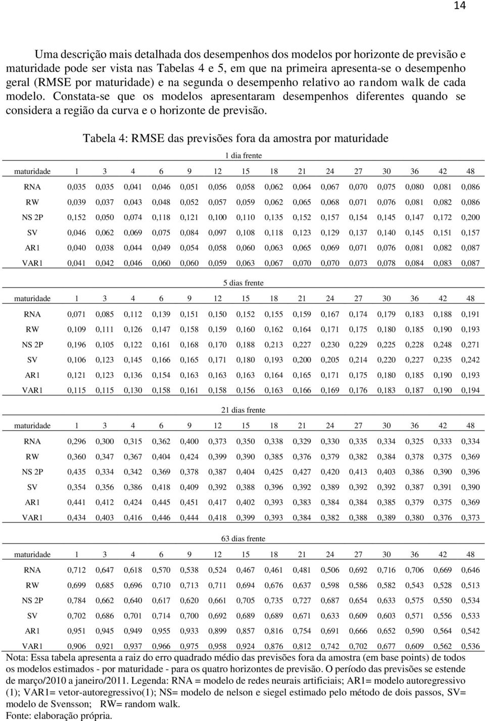 Tabela 4: RMSE das previsões fora da amosra por mauridade 1 dia frene mauridade 1 3 4 6 9 12 15 18 21 24 27 30 36 42 48 RNA 0,035 0,035 0,041 0,046 0,051 0,056 0,058 0,062 0,064 0,067 0,070 0,075