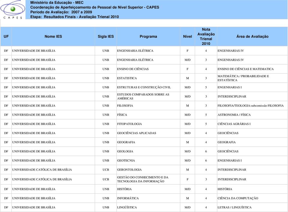 BRASÍLIA UNB ESTRUTURAS E CONSTRUÇÃO CIVIL M/D 5 ENGENHARIAS I DF UNIVERSIDADE DE BRASÍLIA UNB ESTUDOS COMPARADOS SOBRE AS AMÉRICAS M/D 3 INTERDISCIPLINAR DF UNIVERSIDADE DE BRASÍLIA UNB FILOSOFIA M