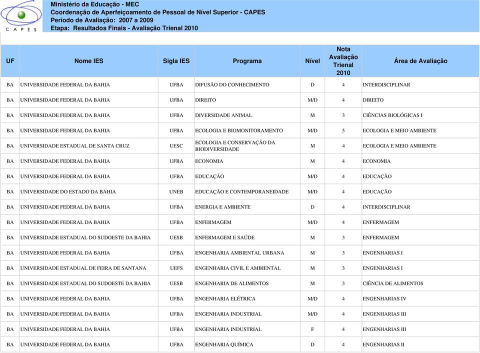 ESTADUAL DE SANTA CRUZ UESC ECOLOGIA E CONSERVAÇÃO DA BIODIVERSIDADE M 4 ECOLOGIA E MEIO AMBIENTE BA UNIVERSIDADE FEDERAL DA BAHIA UFBA ECONOMIA M 4 ECONOMIA BA UNIVERSIDADE FEDERAL DA BAHIA UFBA