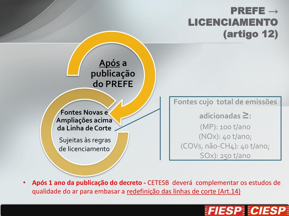 (NOx): 40 t/ano; (COVs, não-ch4): 40 t/ano; SOx): 250 t/ano Após 1 ano da publicação do decreto -