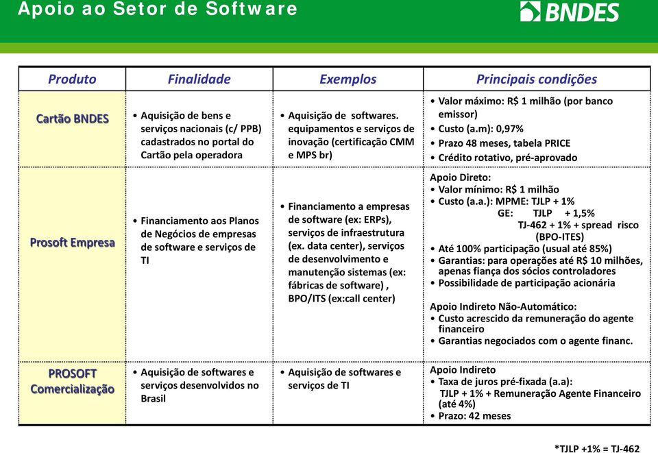 equipamentos e serviços de inovação (certificação CMM e MPS br) Financiamento a empresas de software (ex: ERPs), serviços de infraestrutura (ex.