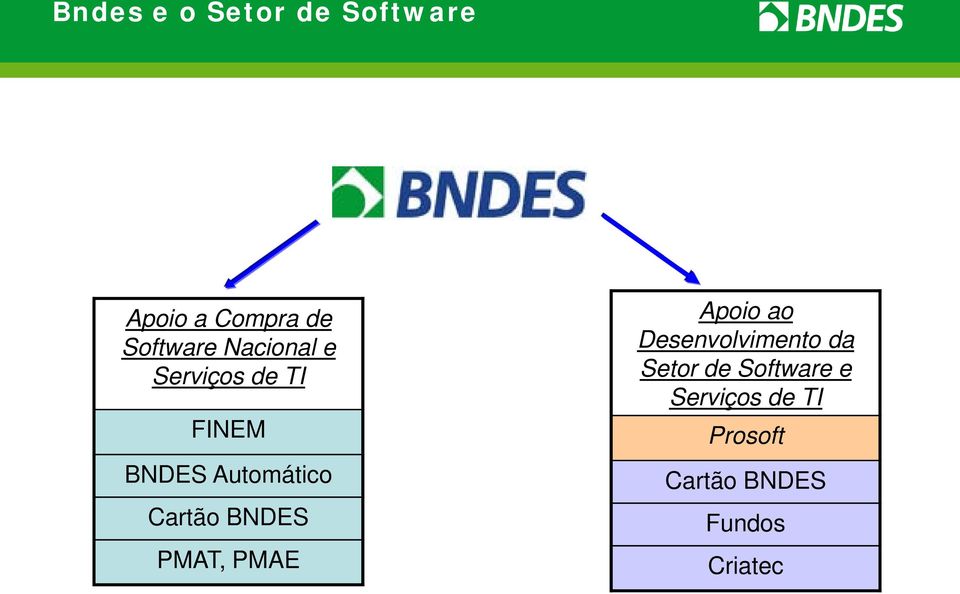 BNDES PMAT, PMAE Apoio ao Desenvolvimento da Setor de
