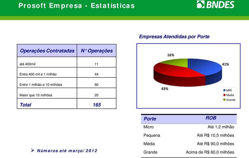 Maior que 10 milhões 20 Total 165 43% MPE Media Grande Números até março/2012 Porte Micro