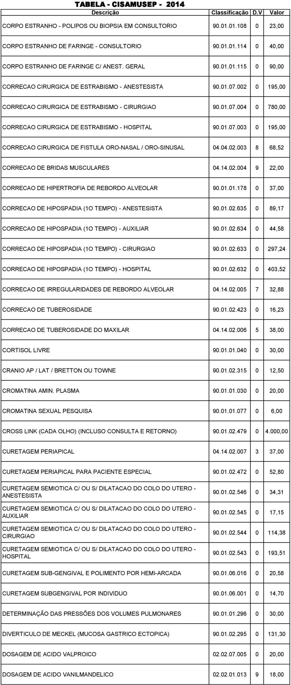 04.02.003 8 68,52 CORRECAO DE BRIDAS MUSCULARES 04.14.02.004 9 22,00 CORRECAO DE HIPERTROFIA DE REBORDO ALVEOLAR 90.01.01.178 0 37,00 CORRECAO DE HIPOSPADIA (1O TEMPO) - ANESTESISTA 90.01.02.635 0 89,17 CORRECAO DE HIPOSPADIA (1O TEMPO) - AUXILIAR 90.