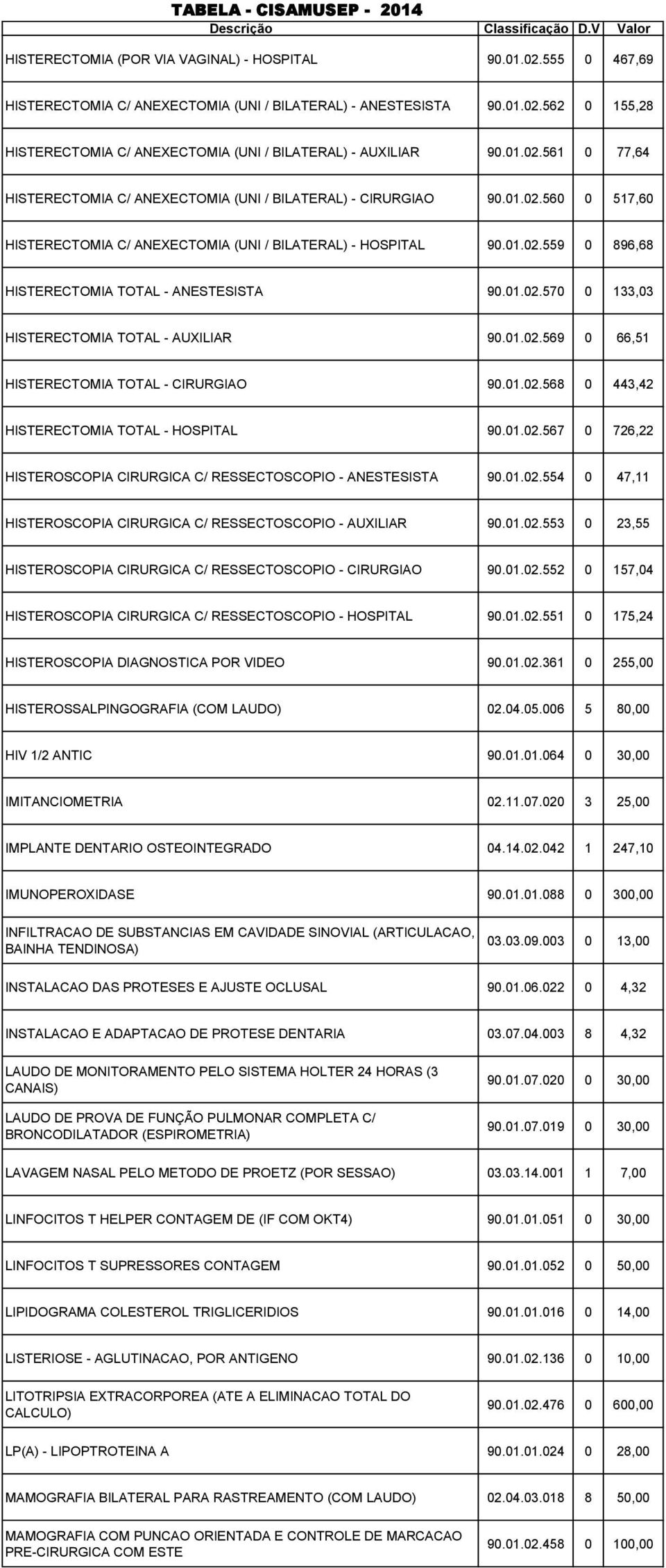 01.02.570 0 133,03 HISTERECTOMIA TOTAL - AUXILIAR 90.01.02.569 0 66,51 HISTERECTOMIA TOTAL - CIRURGIAO 90.01.02.568 0 443,42 HISTERECTOMIA TOTAL - HOSPITAL 90.01.02.567 0 726,22 HISTEROSCOPIA CIRURGICA C/ RESSECTOSCOPIO - ANESTESISTA 90.