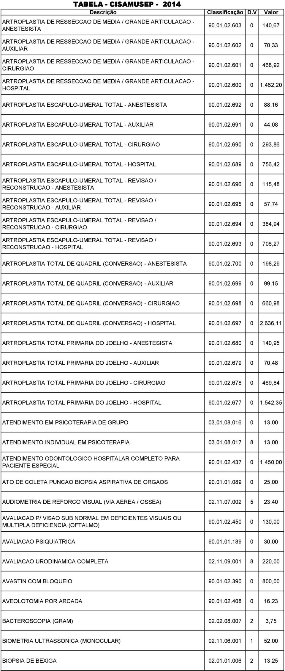 ARTICULACAO - HOSPITAL 90.01.02.602 0 70,33 90.01.02.601 0 468,92 90.01.02.600 0 1.462,20 ARTROPLASTIA ESCAPULO-UMERAL TOTAL - ANESTESISTA 90.01.02.692 0 88,16 ARTROPLASTIA ESCAPULO-UMERAL TOTAL - AUXILIAR 90.