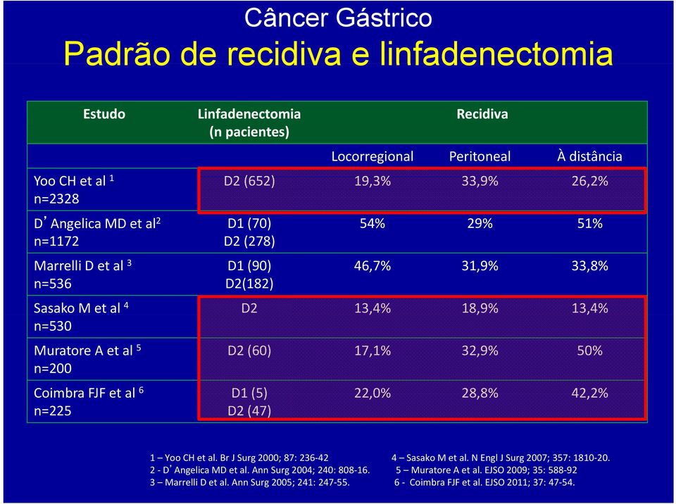 al 5 n=200 Coimbra FJF et al 6 n=225 D2 (60) 17,1% 32,9% 50% D1 (5) D2 (47) 22,0% 28,8% 42,2% 1 Yoo CH et al. Br J Surg 2000; 87: 236 42 4 Sasako M et al.