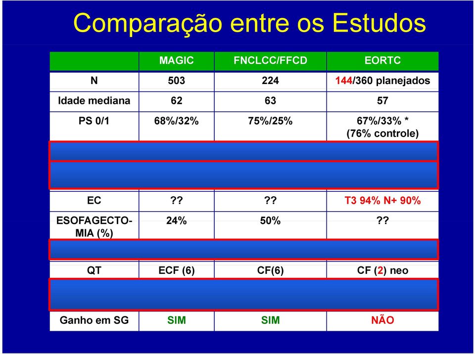 Us/TC, Eco EDA e laparoscopia EC???? T3 94% N+ 90% ESOFAGECTO- 24% 50%?
