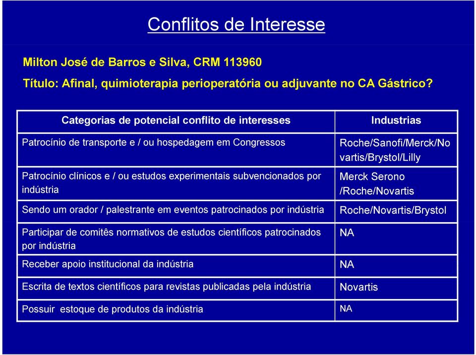 um orador / palestrante em eventos patrocinados por indústria Participar de comitês normativos de estudos científicos patrocinados por indústria Receber apoio institucional da indústria