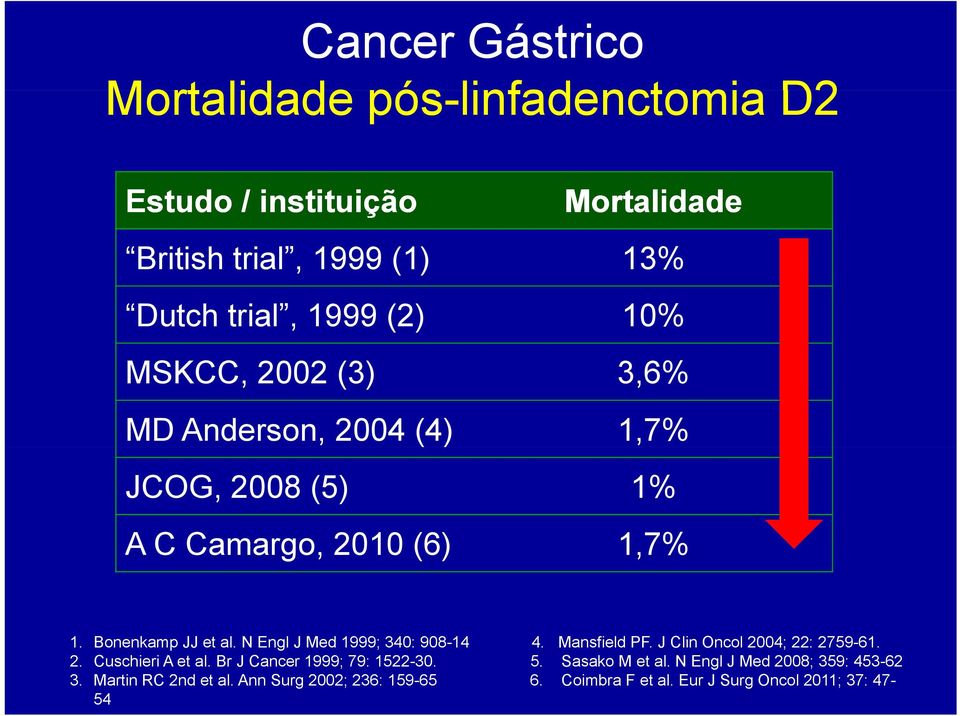 N Engl J Med 1999; 340: 908-14 4. Mansfield PF. J Clin Oncol 2004; 22: 2759-61. 2. Cuschieri A et al. Br J Cancer 1999; 79: 1522-30. 5.