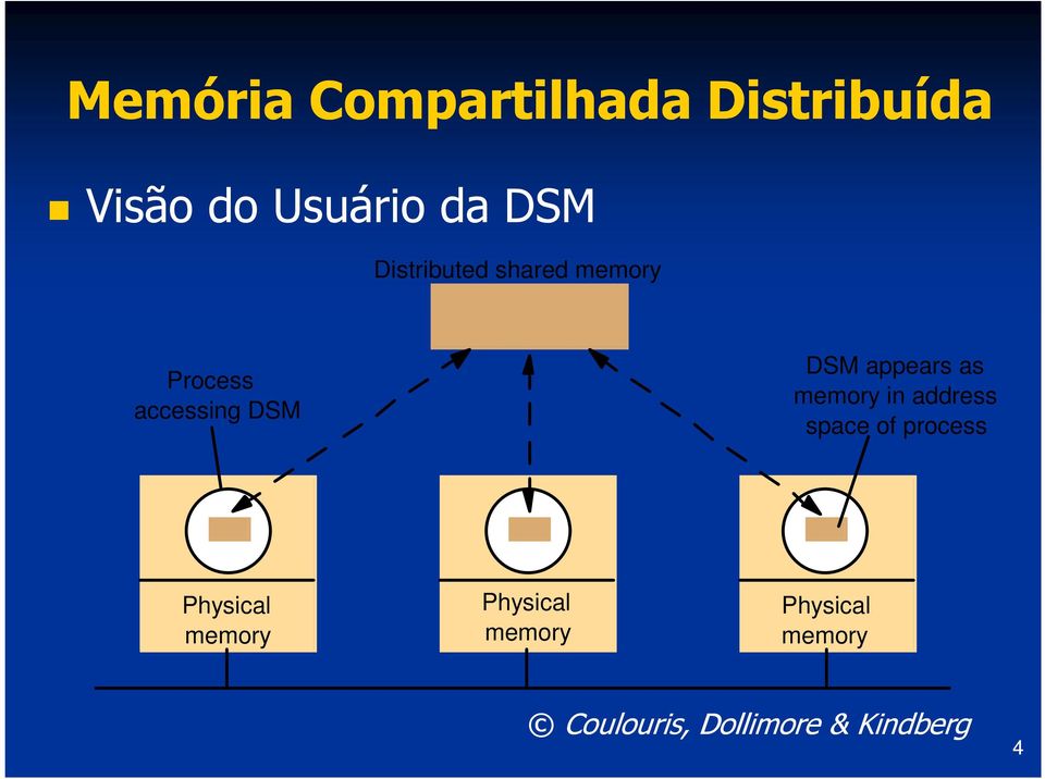 as memory in address space of process Physical memory