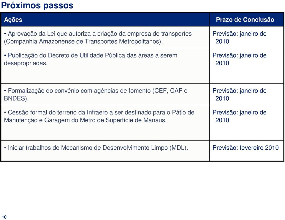 Prazo de Conclusão Previsão: janeiro de 2010 Previsão: janeiro de 2010 Formalização do convênio com agências de fomento (CEF, CAF e BNDES).