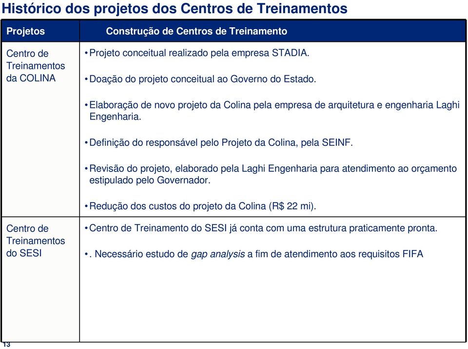 Definição do responsável pelo Projeto da Colina, pela SEINF. Revisão do projeto, elaborado pela Laghi Engenharia para atendimento ao orçamento estipulado pelo Governador.