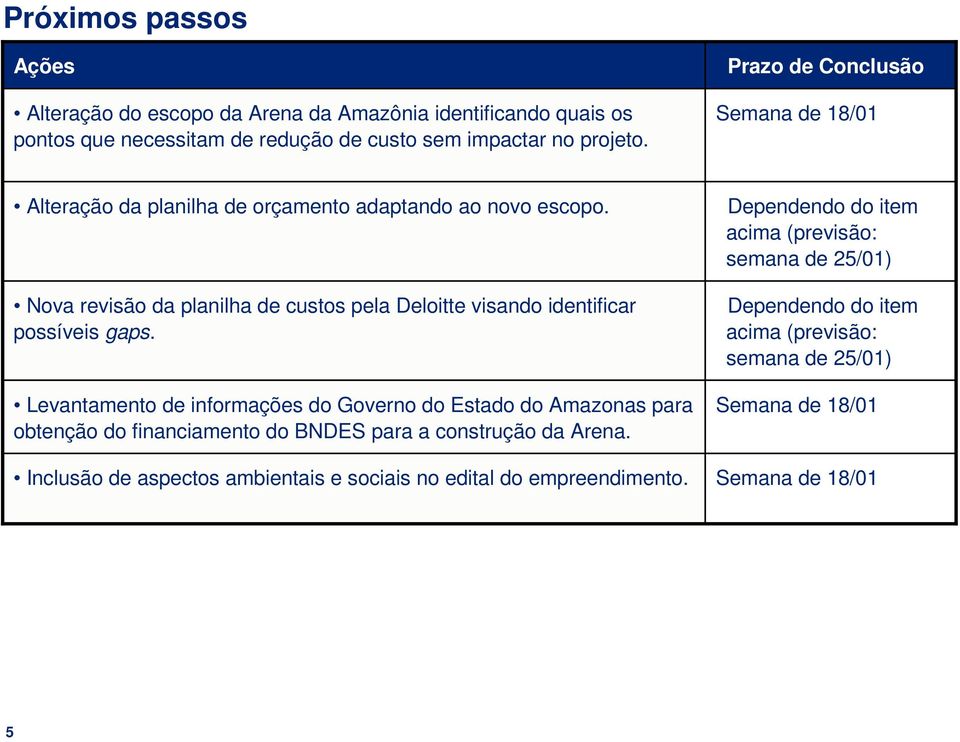 Nova revisão da planilha de custos pela Deloitte visando identificar possíveis gaps.