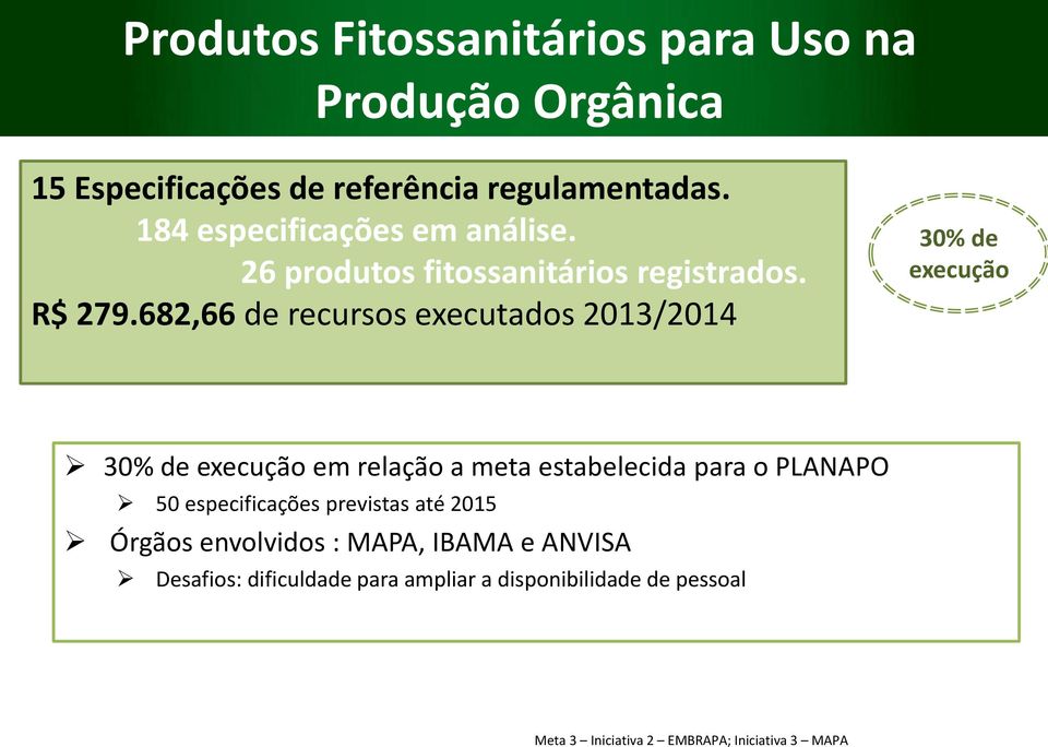 682,66 de recursos executados 2013/2014 30% de execução 30% de execução em relação a meta estabelecida para o PLANAPO 50