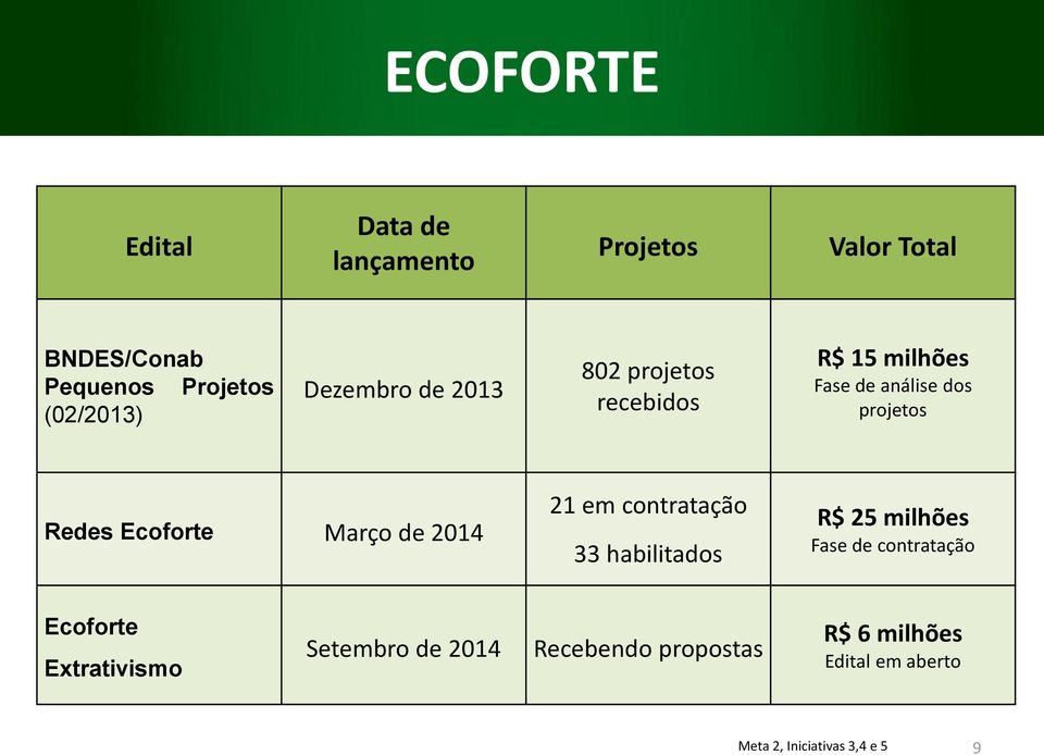 Março de 2014 21 em contratação 33 habilitados R$ 25 milhões Fase de contratação Ecoforte