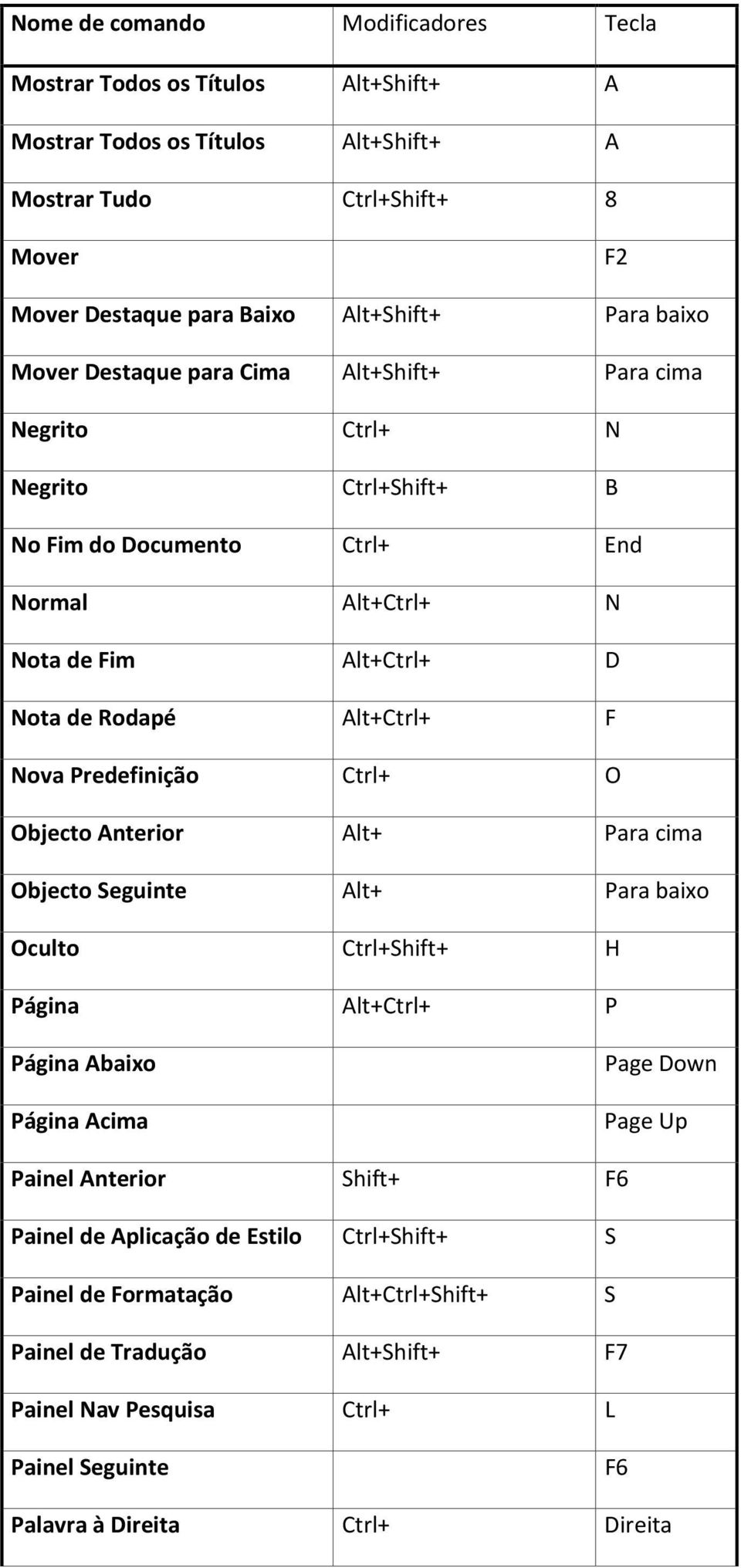 Objecto Anterior Alt+ Para cima Objecto Seguinte Alt+ Para baixo Oculto H Página Alt+Ctrl+ P Página Abaixo Página Acima Page Down Page Up Painel Anterior