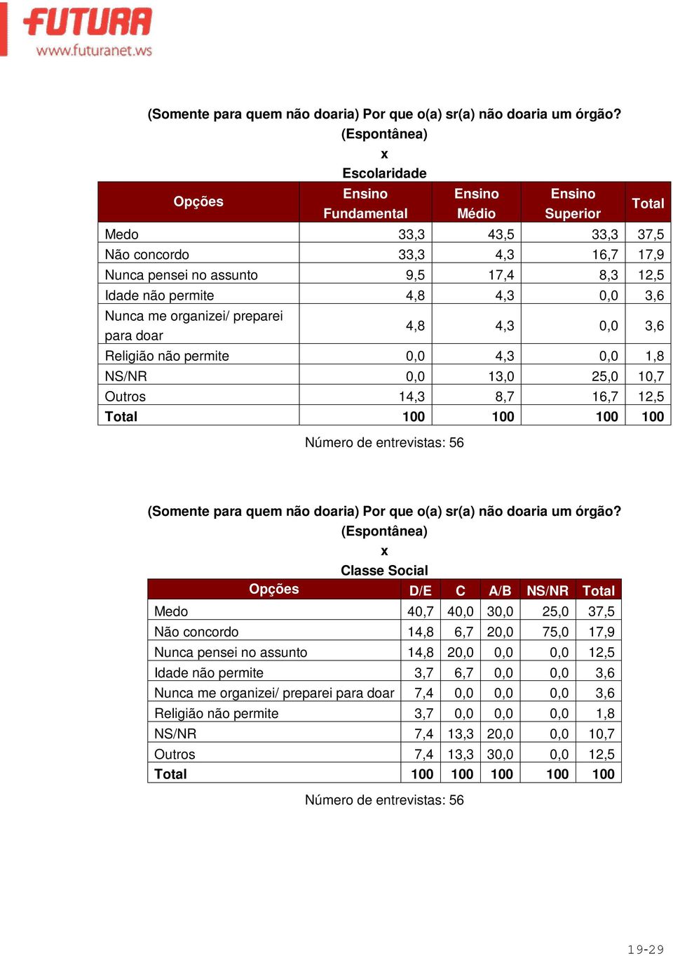 Nunca me organizei/ preparei para doar 4,8 4,3 0,0 3,6 Religião não permite 0,0 4,3 0,0 1,8 NS/NR 0,0 13,0 25,0 10,7 Outros 14,3 8,7 16,7 12,5 Total 100 100 100 100 Número de entrevistas: 56  Classe