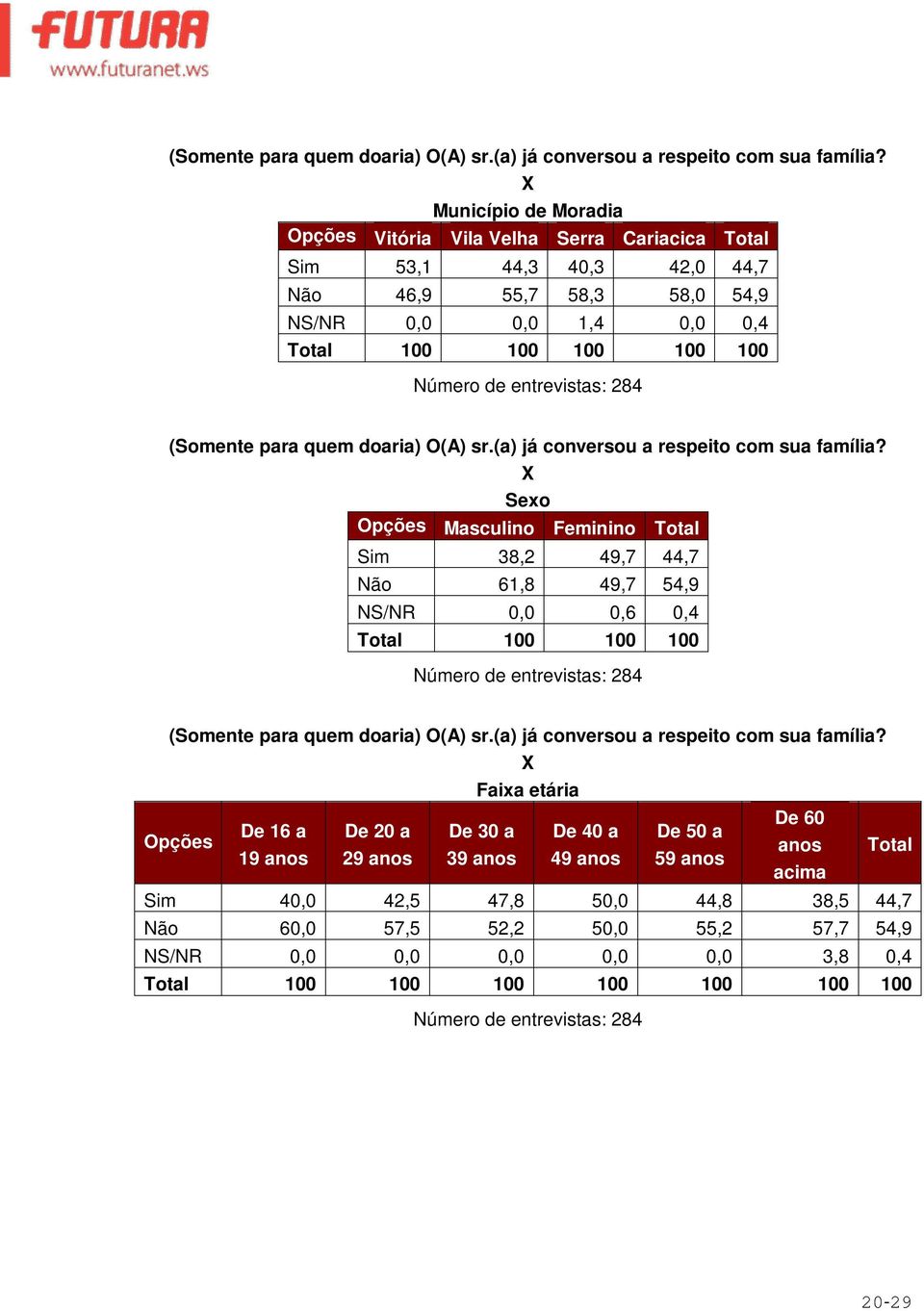 Feminino Total Sim 38,2 49,7 44,7 Não 61,8 49,7 54,9 NS/NR 0,0 0,6 0,4 Total 100 100 100 Número de entrevistas: 284  Faia etária De 60 De 16 a De 20 a De 30 a De 40 a De 50 a 19 29 39 49 59