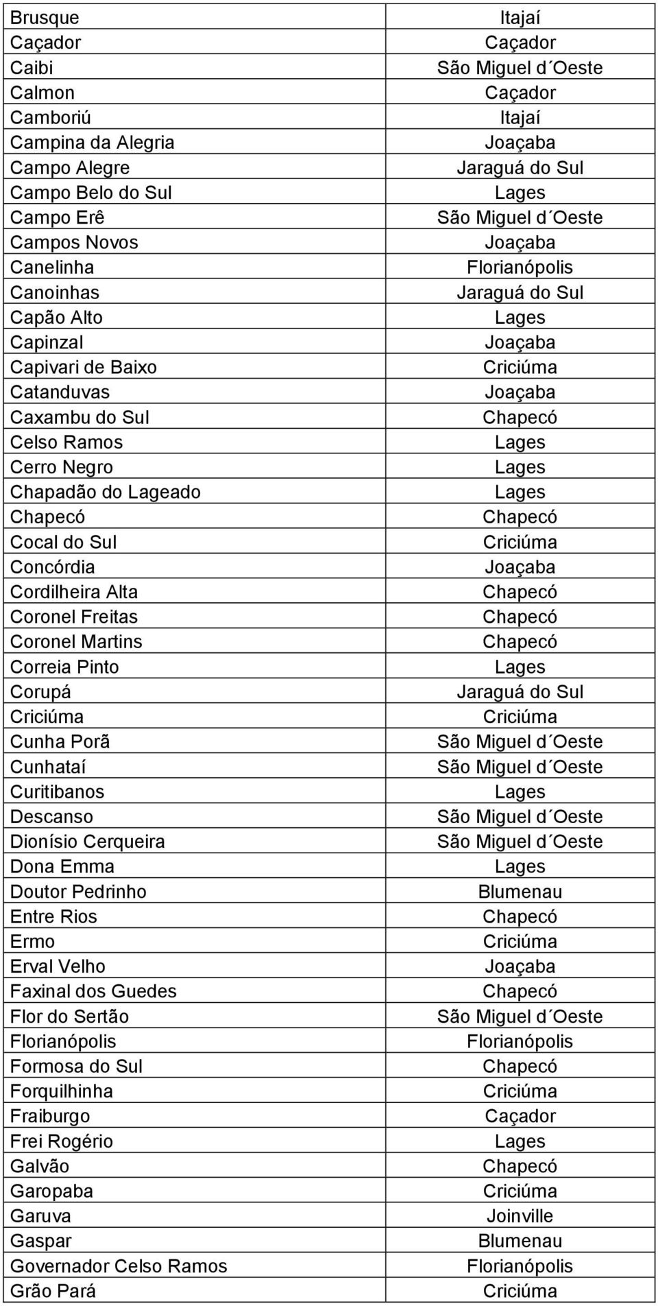 Coronel Martins Correia Pinto Corupá Cunha Porã Cunhataí Curitibanos Descanso Dionísio Cerqueira Dona Emma Doutor Pedrinho Entre Rios Ermo Erval