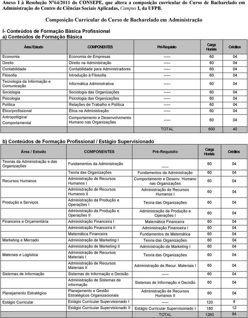 Créditos Economia Economia de Empresas -- Direito Direito na Administração -- Contabilidade Contabilidade para Administradores -- Filosofia Introdução à Filosofia -- Tecnologia da Informação e