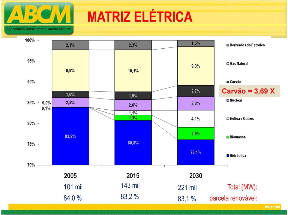 mil 83,2 % 221 mil 83,1 %