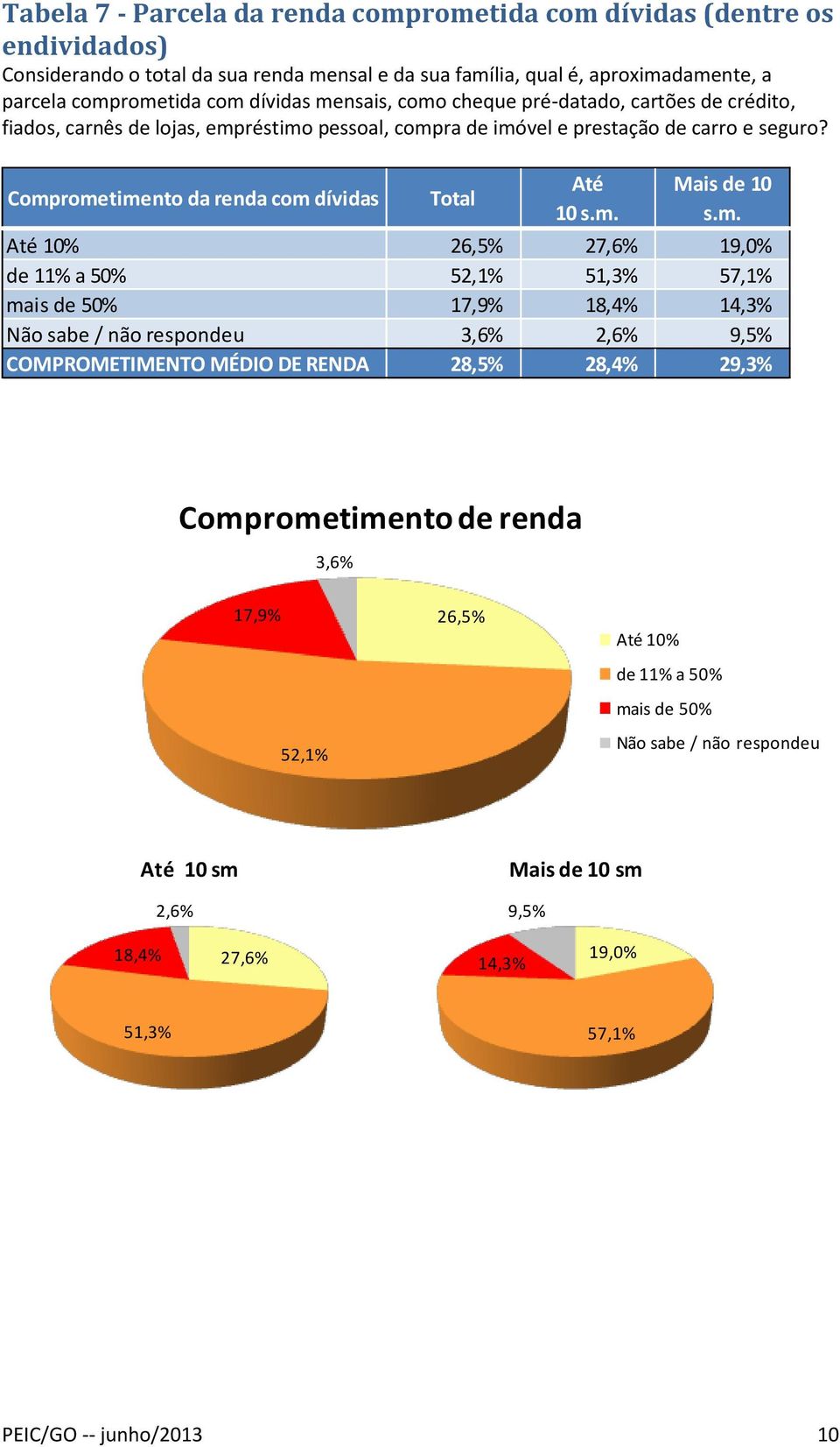 Comprometimento da renda com dívidas 10% 26,5% 27,6% 19,0% de 11% a 50% 52,1% 51,3% 57,1% mais de 50% 17,9% 18,4% 14,3% Não sabe / não respondeu 3,6% 2,6% 9,5% COMPROMETIMENTO MÉDIO