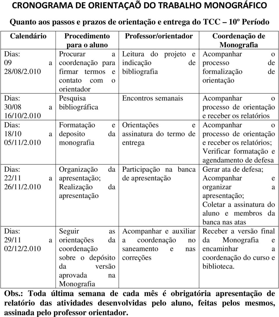 010 Procedimento para o aluno Procurar a coordenação para firmar termos e contato com o orientador Pesquisa bibliográfica Formatação deposito monografia Organização apresentação; Realização