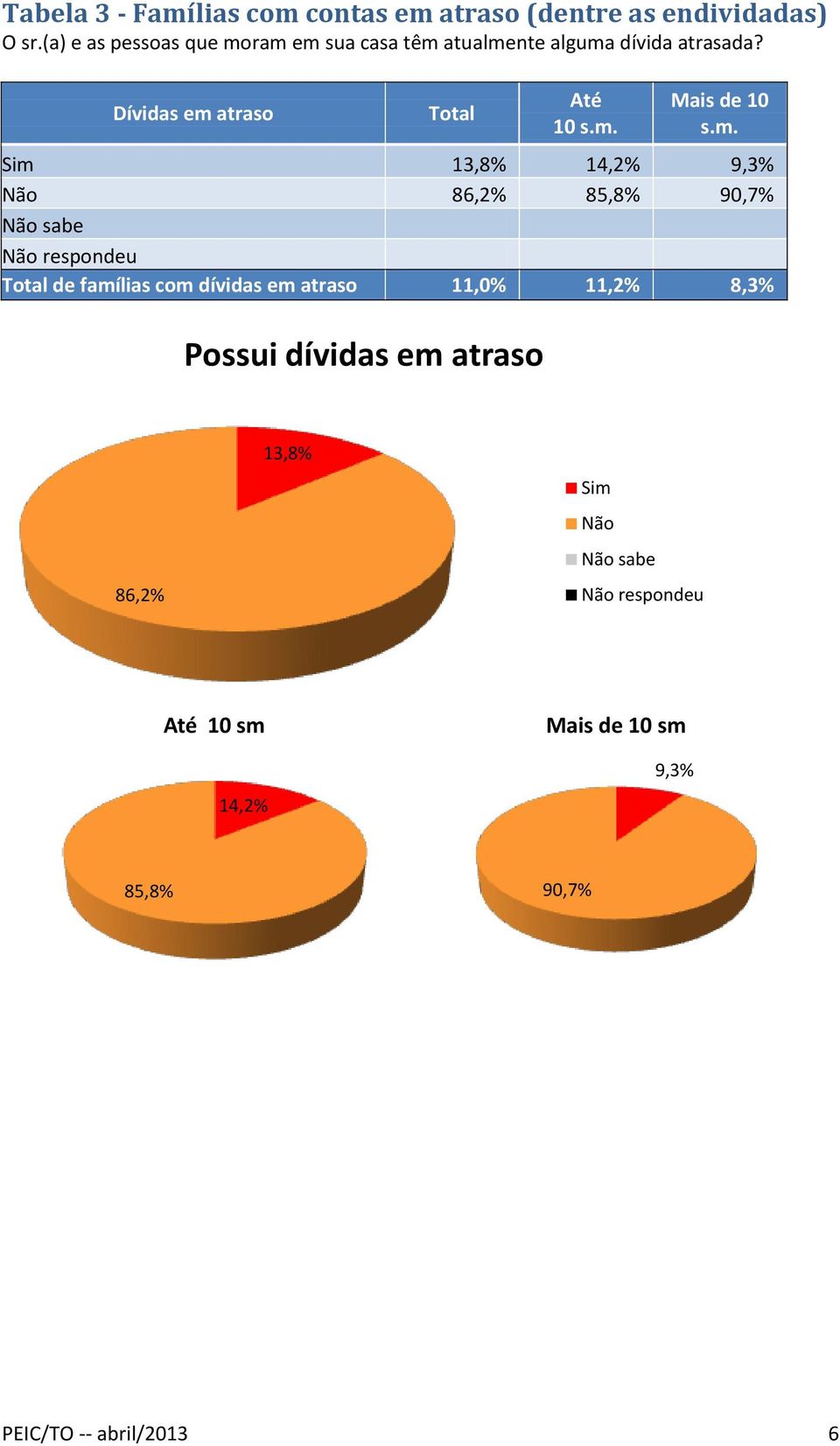 Dívidas em atraso Sim 13,8% 14,2% 9,3% Não 86,2% 85,8% 90,7% Não sabe de famílias com dívidas