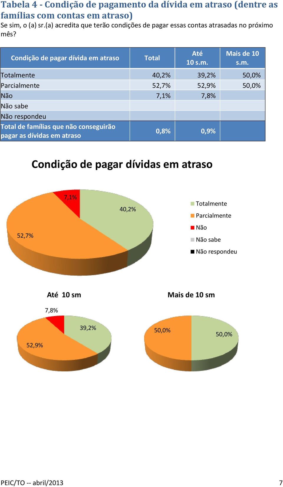 Condição de pagar dívida em atraso mente 40,2% 39,2% 50,0% Parcialmente 52,7% 52,9% 50,0% Não 7,1% 7,8% Não sabe de famílias que