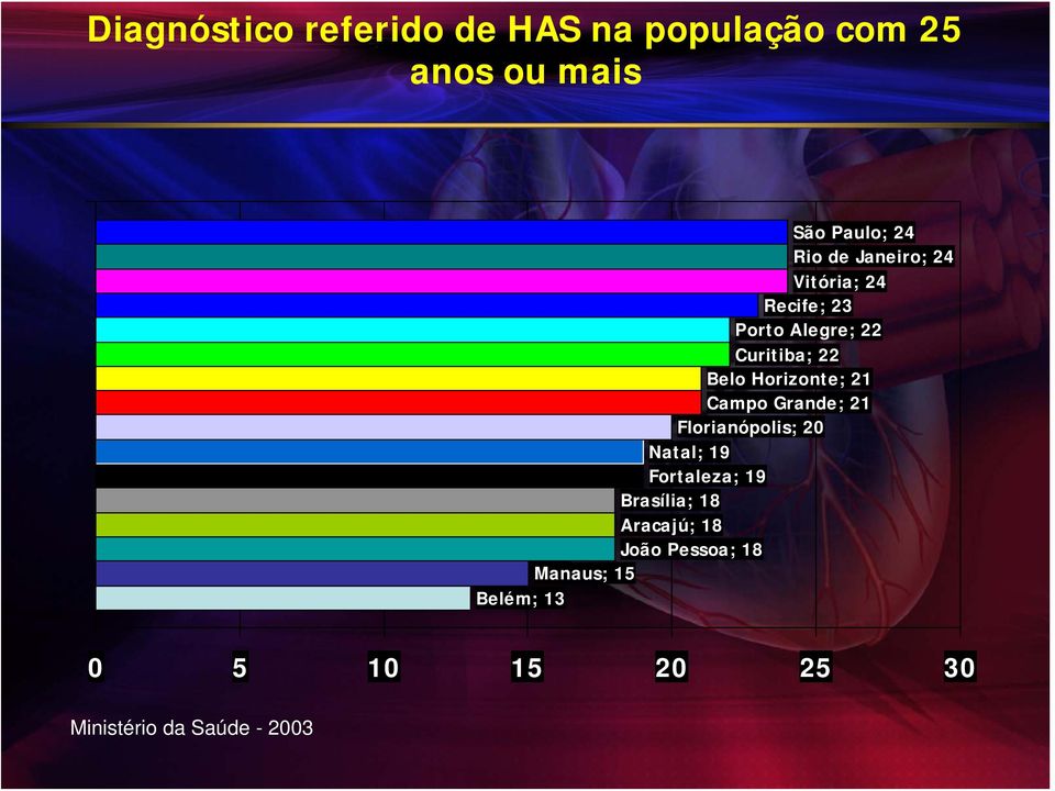 21 Campo Grande; 21 Florianópolis; 20 Natal; 19 Fortaleza; 19 Brasília; 18
