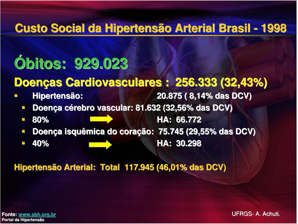 632 (32,56% das DCV) 80% HA: 66.772 Doença a isquêmica do coração: 75.