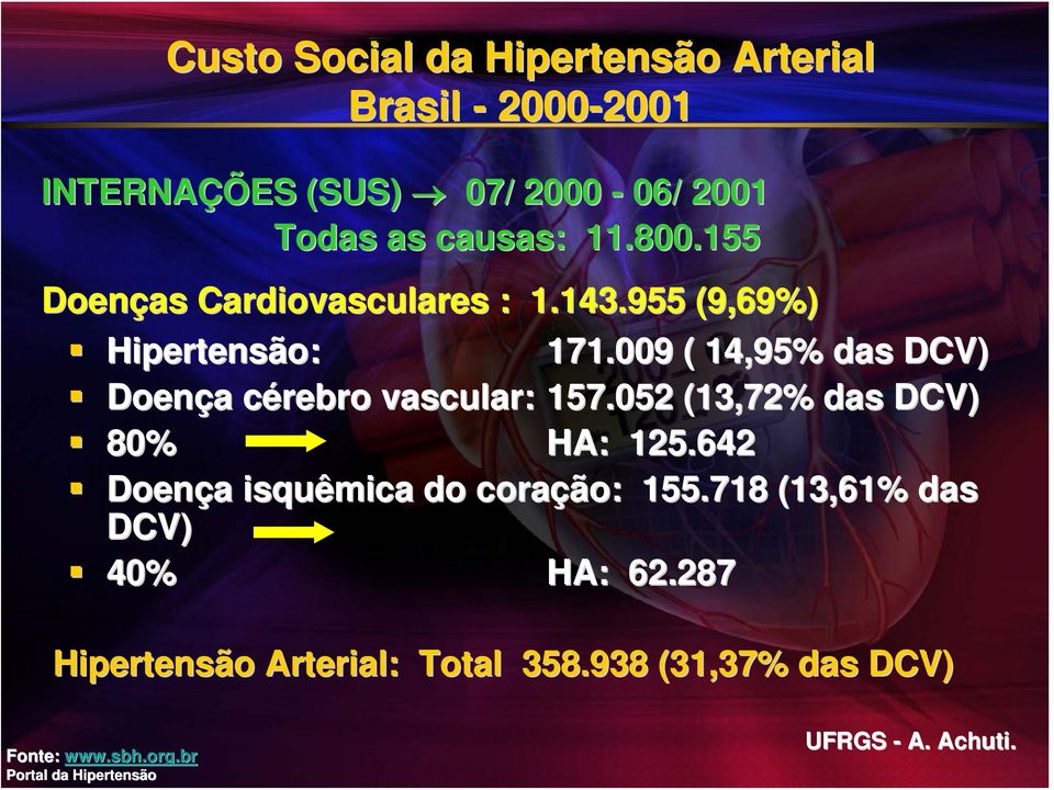 009 ( 14,95% das DCV) Doença a cérebro c vascular: 157.052 (13,72% das DCV) 80% HA: 125.