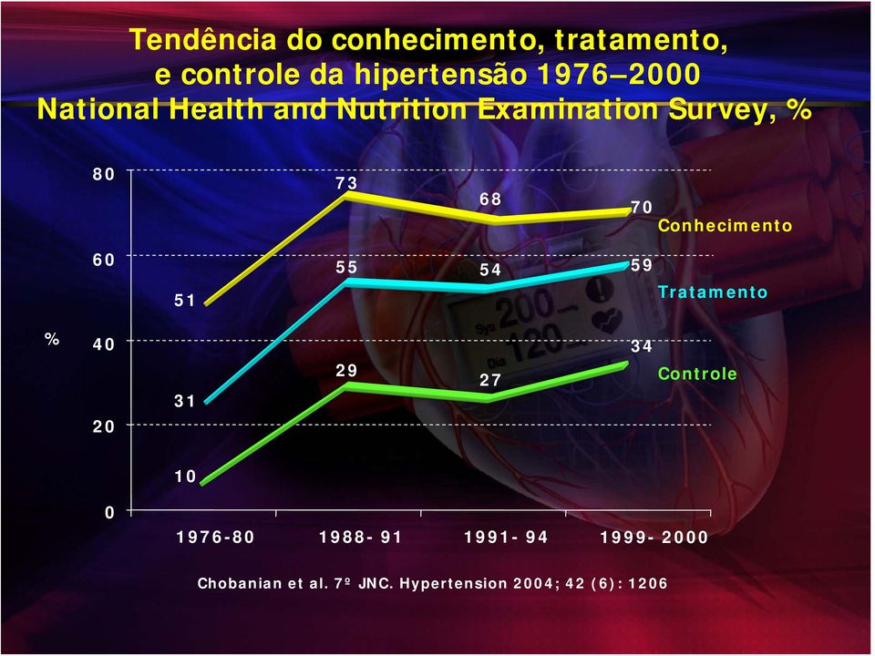 Conhecimento 60 51 55 54 59 Tratamento % 40 20 31 29 27 34 Controle 10 0